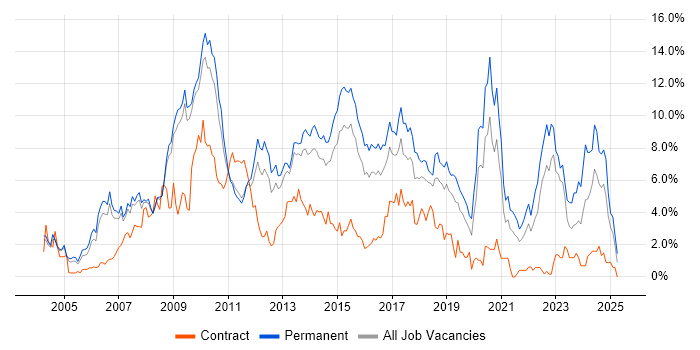 Job vacancy trend for CSS in Bedfordshire Job vacancy trend for CSS in Bedfordshire