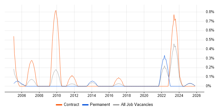 CTC Cleared job vacancy trend in Bedfordshire