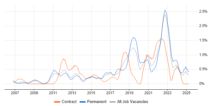 Job vacancy trend for Customer-Centricity in Bedfordshire Job vacancy trend for Customer-Centricity in Bedfordshire