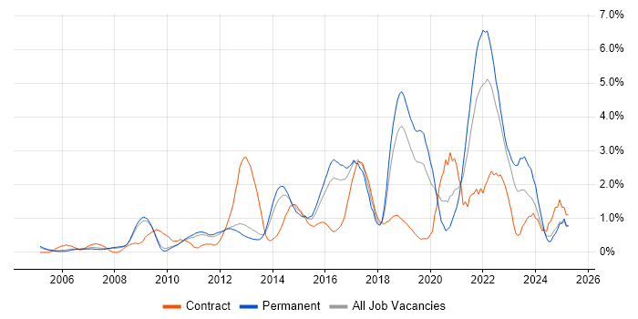 Job vacancy trend for Customer Experience in Bedfordshire Job vacancy trend for Customer Experience in Bedfordshire