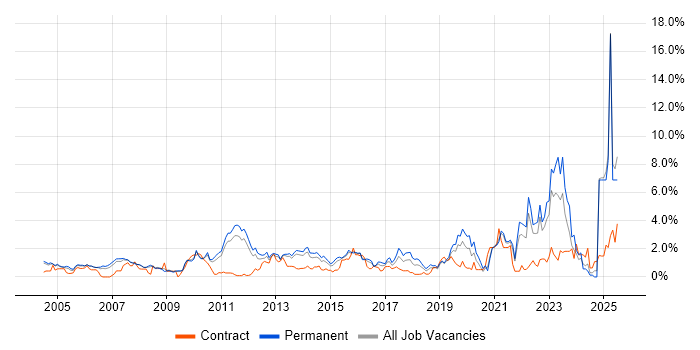 Job vacancy trend for Customer Requirements in Bedfordshire