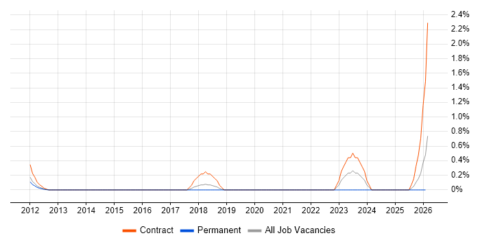 Cutover Planning job vacancy trend in Bedfordshire