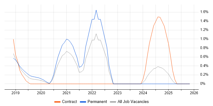 Cyber Essentials PLUS job vacancy trend in Bedfordshire
