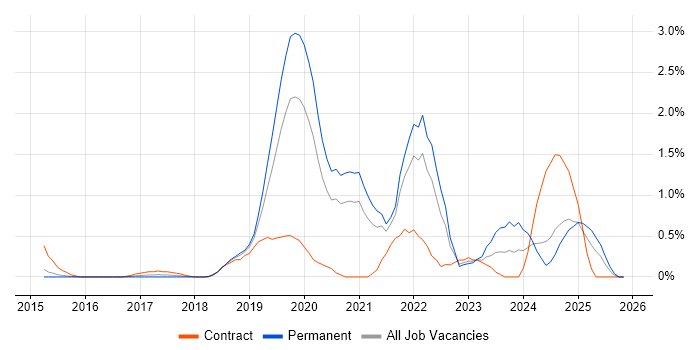Cyber Essentials job vacancy trend in Bedfordshire