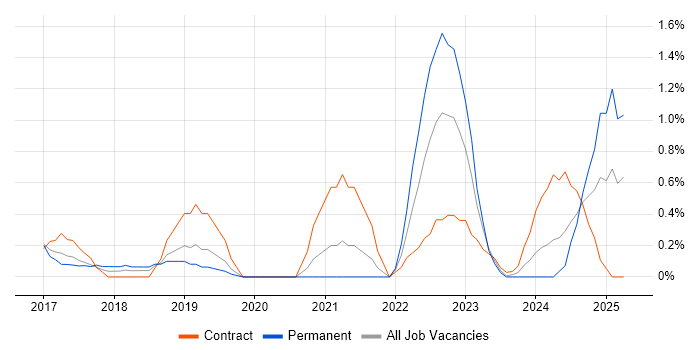 Job vacancy trend for Cybersecurity Analyst in Bedfordshire Job vacancy trend for Cybersecurity Analyst in Bedfordshire