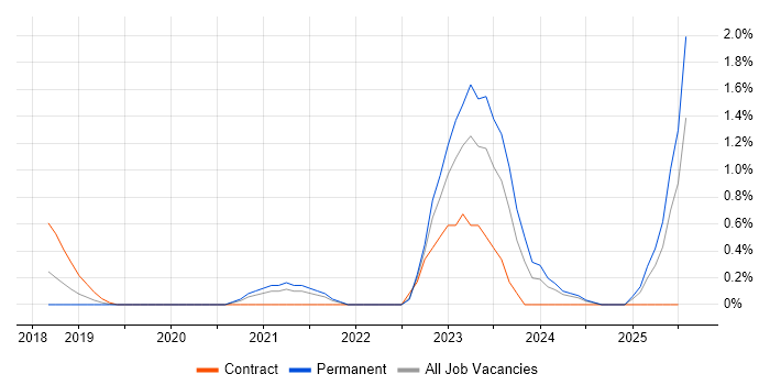 Job vacancy trend for Cybersecurity Consultant in Bedfordshire Job vacancy trend for Cybersecurity Consultant in Bedfordshire
