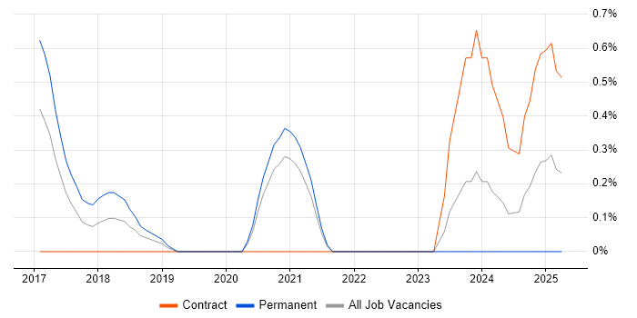 Job vacancy trend for Cybersecurity Engineer in Bedfordshire