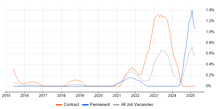 Job vacancy trend for Cybersecurity Manager in Bedfordshire Job vacancy trend for Cybersecurity Manager in Bedfordshire