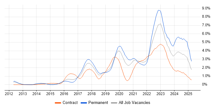 Job vacancy trend for Cybersecurity in Bedfordshire