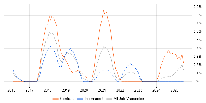 Job vacancy trend for Cyber Threat Intelligence in Bedfordshire Job vacancy trend for Cyber Threat Intelligence in Bedfordshire