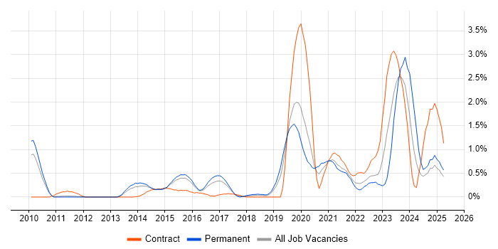 Job vacancy trend for Dashboard Development in Bedfordshire Job vacancy trend for Dashboard Development in Bedfordshire