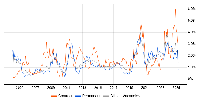 Job vacancy trend for Data Analysis in Bedfordshire Job vacancy trend for Data Analysis in Bedfordshire