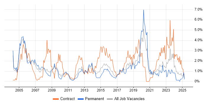 Job vacancy trend for Data Analyst in Bedfordshire Job vacancy trend for Data Analyst in Bedfordshire