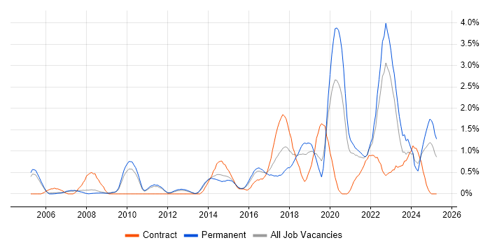 Job vacancy trend for Data Analytics in Bedfordshire Job vacancy trend for Data Analytics in Bedfordshire