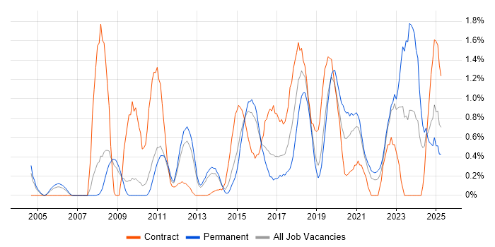 Job vacancy trend for Data Architect in Bedfordshire Job vacancy trend for Data Architect in Bedfordshire