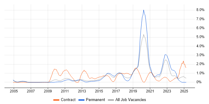 Job vacancy trend for Data Architecture in Bedfordshire Job vacancy trend for Data Architecture in Bedfordshire