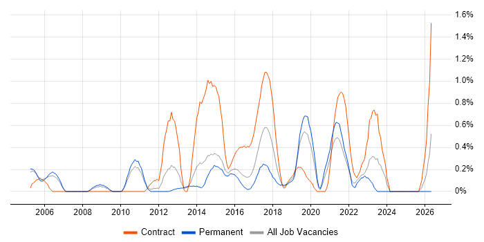 Data Business Analyst job vacancy trend in Bedfordshire