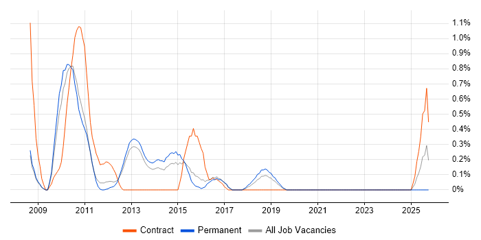 Data Centre Engineer job vacancy trend in Bedfordshire