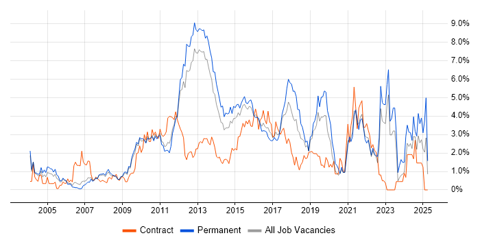 Job vacancy trend for Data Centre in Bedfordshire Job vacancy trend for Data Centre in Bedfordshire