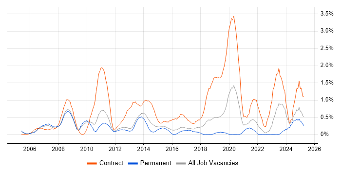 Job vacancy trend for Data Cleansing in Bedfordshire