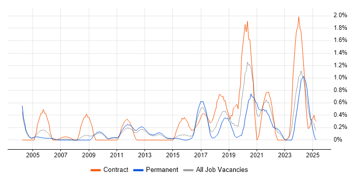 Job vacancy trend for Data Collection in Bedfordshire