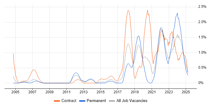 Job vacancy trend for Data Engineer in Bedfordshire