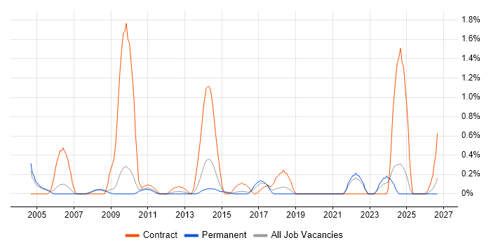 Data Entry job vacancy trend in Bedfordshire