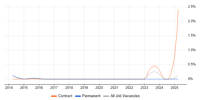 Job vacancy trend for Data Governance Strategy in Bedfordshire