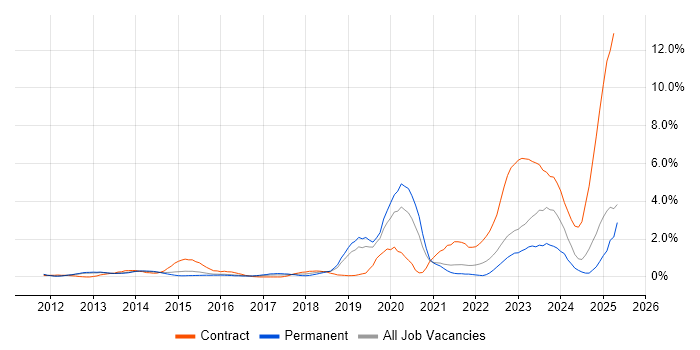 Job vacancy trend for Data Governance in Bedfordshire