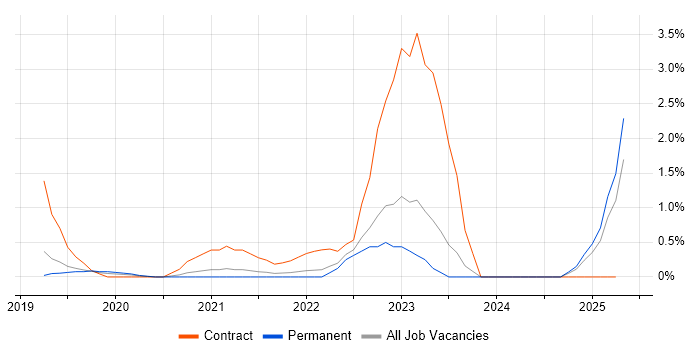 Job vacancy trend for Data Ingestion in Bedfordshire Job vacancy trend for Data Ingestion in Bedfordshire