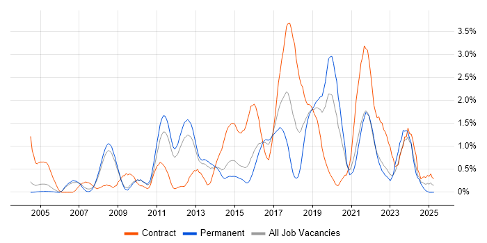 Job vacancy trend for Data Integration in Bedfordshire Job vacancy trend for Data Integration in Bedfordshire
