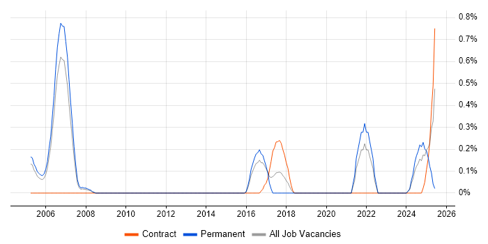 Job vacancy trend for Data Interpretation in Bedfordshire