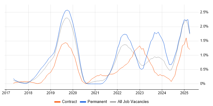 Job vacancy trend for Data Lake in Bedfordshire Job vacancy trend for Data Lake in Bedfordshire
