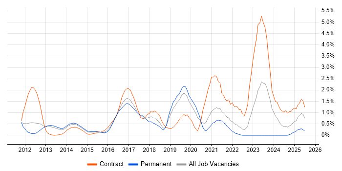 Job vacancy trend for Data Loss Prevention in Bedfordshire Job vacancy trend for Data Loss Prevention in Bedfordshire