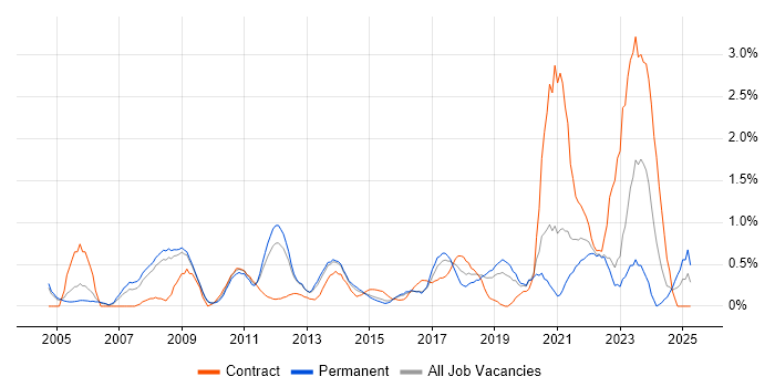Job vacancy trend for Data Manager in Bedfordshire Job vacancy trend for Data Manager in Bedfordshire