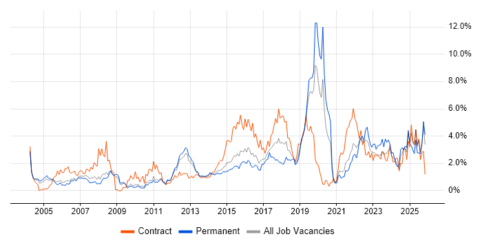 Data Modelling job vacancy trend in Bedfordshire