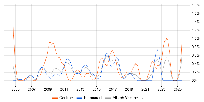 Job vacancy trend for Data Protection Act in Bedfordshire