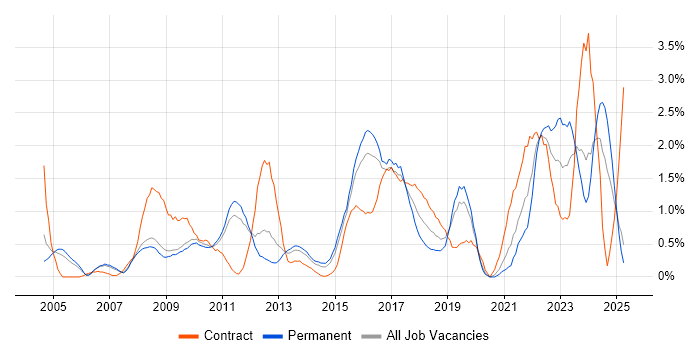Job vacancy trend for Data Protection in Bedfordshire Job vacancy trend for Data Protection in Bedfordshire