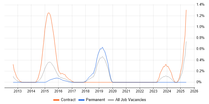 Job vacancy trend for Data Quality Analyst in Bedfordshire
