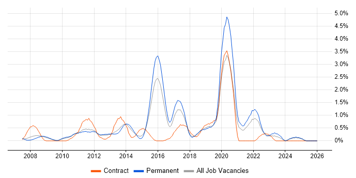 Data Security job vacancy trend in Bedfordshire