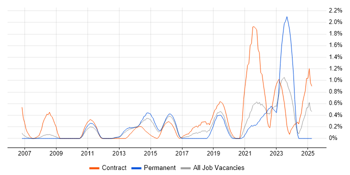 Job vacancy trend for Data Strategy in Bedfordshire Job vacancy trend for Data Strategy in Bedfordshire