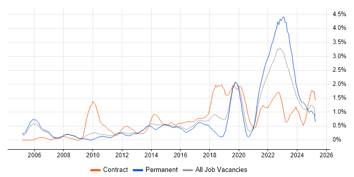 Job vacancy trend for Data Structures in Bedfordshire Job vacancy trend for Data Structures in Bedfordshire
