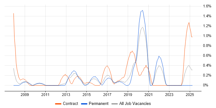 Job vacancy trend for Data Validation in Bedfordshire