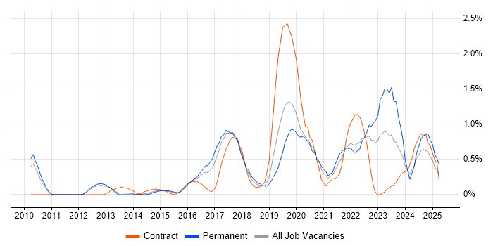 Job vacancy trend for Data Visualisation in Bedfordshire Job vacancy trend for Data Visualisation in Bedfordshire