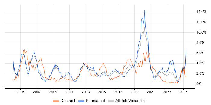 Job vacancy trend for Data Warehouse in Bedfordshire Job vacancy trend for Data Warehouse in Bedfordshire