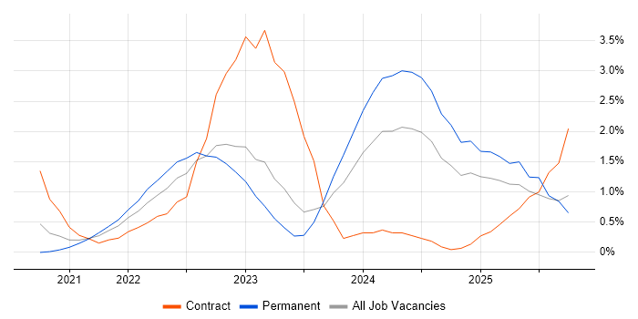 Databricks job vacancy trend in Bedfordshire