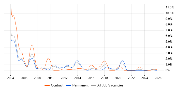 DB2 job vacancy trend in Bedfordshire