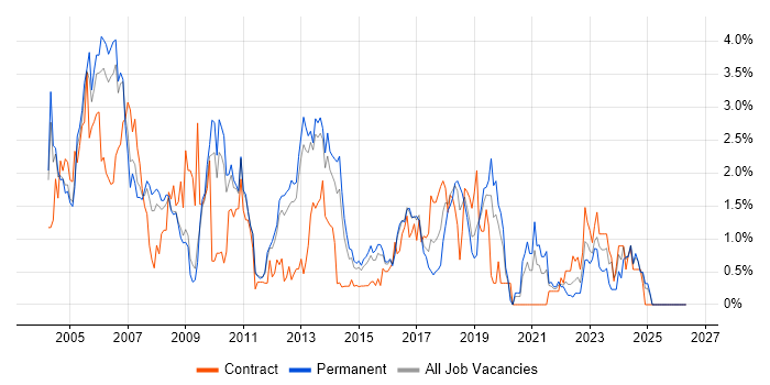 DBA job vacancy trend in Bedfordshire