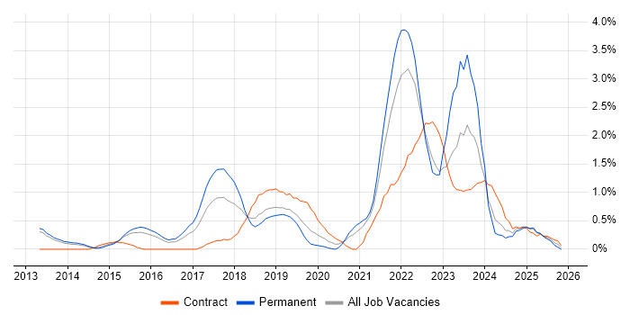 DBS Check job vacancy trend in Bedfordshire