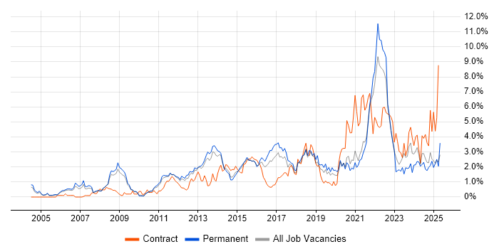 Job vacancy trend for Decision-Making in Bedfordshire
